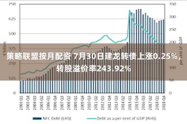 策略联盟按月配资 7月30日建龙转债上涨0.25%，转股溢价率243.92%