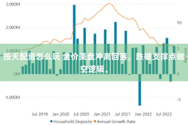 按天配资怎么玩 金价美盘冲高回落，跌破支撑点做空逻辑。